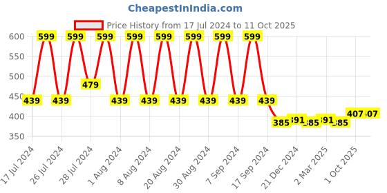 myntra.com appulse Men Charcoal T-shirt appulse Price History Graph from 17 Jul 2024 to 11 Oct 2025