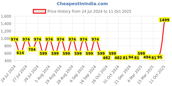 myntra.com appulse Men Charcoal Typography Printed T-shirt appulse Price History Graph from 24 Jul 2024 to 11 Oct 2025