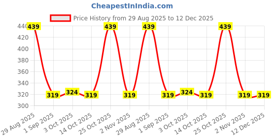 myntra.com appulse Men Cut Outs T-shirt appulse Price History Graph from 29 Aug 2025 to 12 Dec 2025