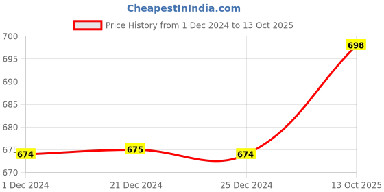 myntra.com appulse Men Grey 2 T-shirt appulse Price History Graph from 1 Dec 2024 to 13 Oct 2025