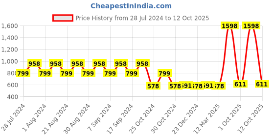 myntra.com appulse Men Grey & Black Pack Of 2 Solid Cotton T-shirt appulse Price History Graph from 28 Jul 2024 to 12 Oct 2025
