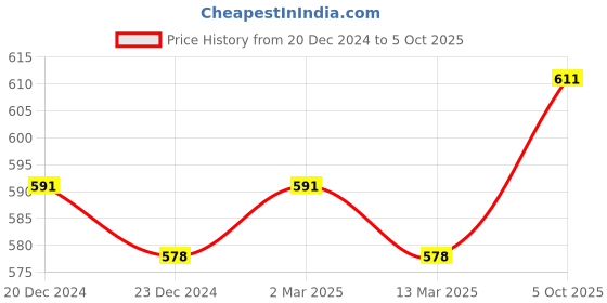 myntra.com appulse Men Grey & Charcoal Pack of 2 T-shirts appulse Price History Graph from 20 Dec 2024 to 5 Oct 2025