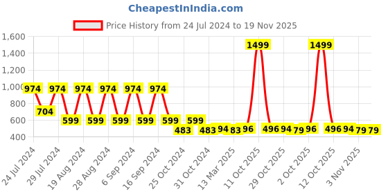 myntra.com appulse Men Grey Melange 1/4 Zipper High Neck Thumbopen T-Shirt appulse Price History Graph from 24 Jul 2024 to 18 Nov 2025