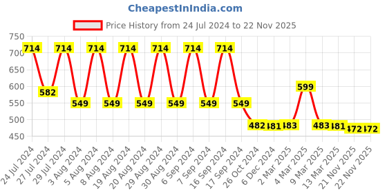 myntra.com appulse Men Grey Melange Cotton Typography Printed Regular Fit T-shirt appulse Price History Graph from 24 Jul 2024 to 22 Nov 2025