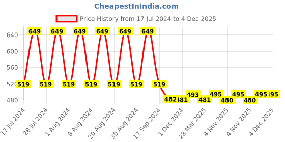 myntra.com appulse Men Grey Melange Solid T-shirt appulse Price History Graph from 17 Jul 2024 to 4 Dec 2025