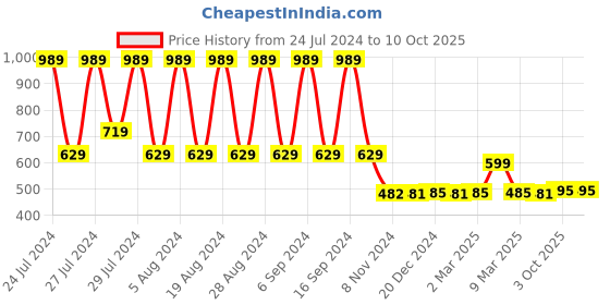 myntra.com appulse Men Grey Melange Typography Printed Applique T-shirt appulse Price History Graph from 24 Jul 2024 to 9 Oct 2025