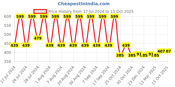 myntra.com appulse Men Grey T-shirt appulse Price History Graph from 17 Jul 2024 to 15 Oct 2025