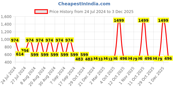 myntra.com appulse Men High Neck Drop-Shoulder Sleeves Cotton T-shirt appulse Price History Graph from 24 Jul 2024 to 3 Dec 2025
