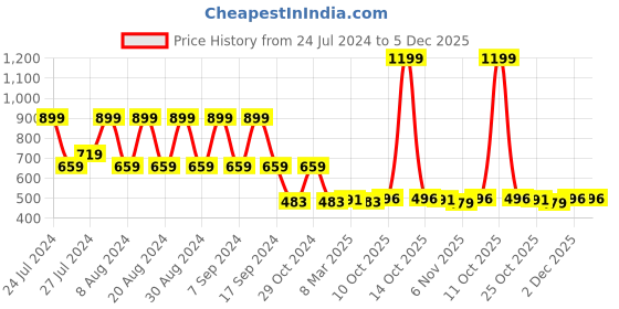 myntra.com appulse Men High Neck Raglan Sleeves Cotton T-shirt appulse Price History Graph from 24 Jul 2024 to 5 Dec 2025