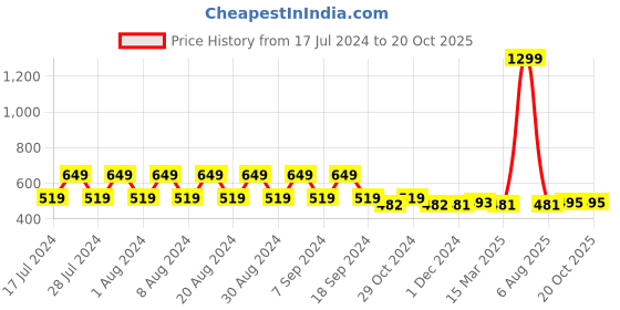 myntra.com appulse Men Long Sleeve Round Neck T-shirt appulse Price History Graph from 17 Jul 2024 to 18 Oct 2025