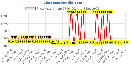 myntra.com appulse Men Long Sleeves Round Neck T-shirt appulse Price History Graph from 17 Jul 2024 to 4 Dec 2025