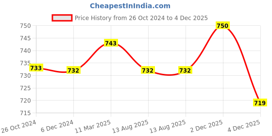 myntra.com appulse Men Maroon & Black Set Of 3 T-shirts appulse Price History Graph from 26 Oct 2024 to 2 Dec 2025