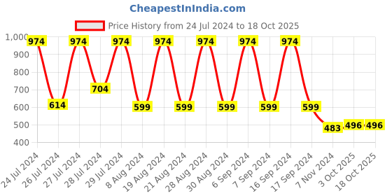myntra.com appulse Men Maroon High Neck One-Fourth Zipper & Thumb-Open T-shirt appulse Price History Graph from 24 Jul 2024 to 18 Oct 2025