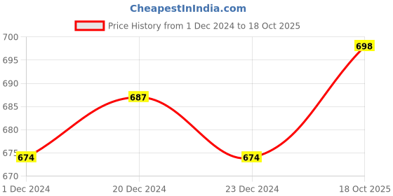 myntra.com appulse Men Multicoloured 2 T-shirt appulse Price History Graph from 1 Dec 2024 to 18 Oct 2025