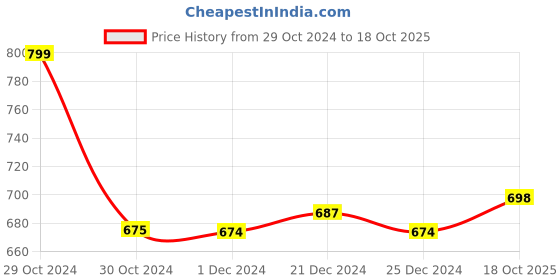 myntra.com appulse Men Navy Blue & Pink Pack of 2 T-shirts appulse Price History Graph from 29 Oct 2024 to 18 Oct 2025