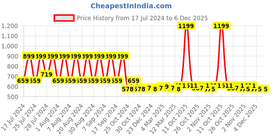 myntra.com appulse Men Navy Blue Solid Mandarin Collar T-shirt appulse Price History Graph from 17 Jul 2024 to 6 Dec 2025