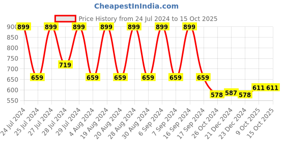 myntra.com appulse Men Navy Blue Solid Mandarin Collar T-shirt appulse Price History Graph from 24 Jul 2024 to 14 Oct 2025