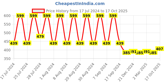 myntra.com appulse Men Navy Blue T-shirt appulse Price History Graph from 17 Jul 2024 to 17 Oct 2025