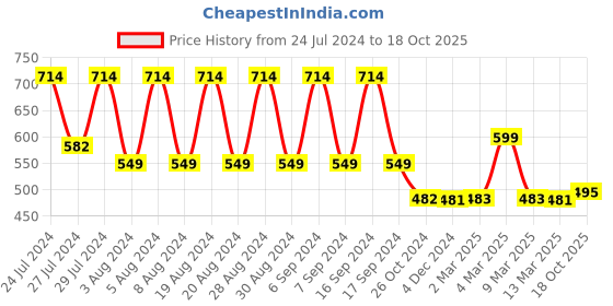 myntra.com appulse Men Navy Blue Typography Printed Cotton Regular Fit T-shirt appulse Price History Graph from 24 Jul 2024 to 18 Oct 2025
