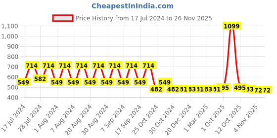 myntra.com appulse Men Navy Blue Typography Printed Cotton T-shirt appulse Price History Graph from 17 Jul 2024 to 25 Nov 2025