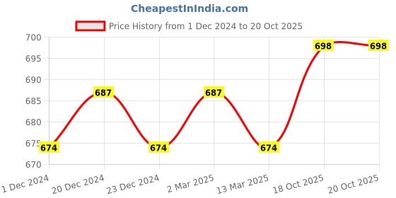 myntra.com appulse Men Pack Of 2 Cotton T-shirt appulse Price History Graph from 1 Dec 2024 to 19 Oct 2025