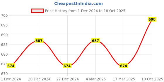 myntra.com appulse Men Pack Of 2 Cotton T-shirt appulse Price History Graph from 1 Dec 2024 to 18 Oct 2025