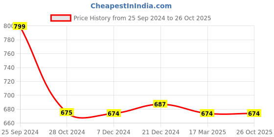 myntra.com appulse Men Pack Of 2 Cotton T-shirts appulse Price History Graph from 25 Sep 2024 to 26 Oct 2025