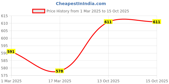 myntra.com appulse Men Pack Of 2 Cotton T-shirts appulse Price History Graph from 1 Mar 2025 to 15 Oct 2025