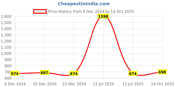 myntra.com appulse Men Pack Of 2 Cotton T-shirts appulse Price History Graph from 4 Dec 2024 to 14 Oct 2025