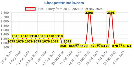 myntra.com appulse Men Pack Of 2 Grey 1/4 Zipper High Neck T-Shirt appulse Price History Graph from 28 Jul 2024 to 18 Nov 2025