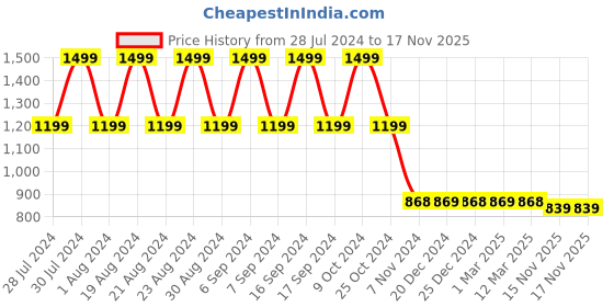 myntra.com appulse Men Pack Of 2 High Neck Slim Fit Cotton T-shirt appulse Price History Graph from 28 Jul 2024 to 17 Nov 2025