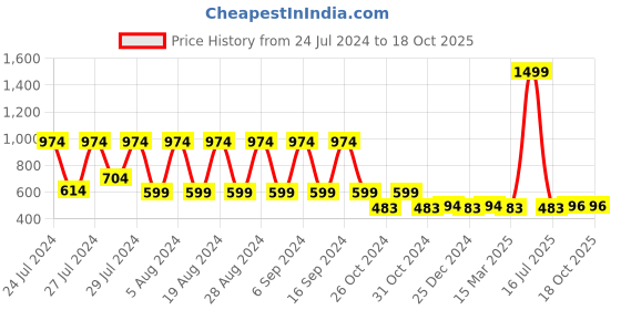 myntra.com Appulse Men Pack of 2 Hoodie Thumbopen T-Shirt appulse Price History Graph from 24 Jul 2024 to 17 Oct 2025