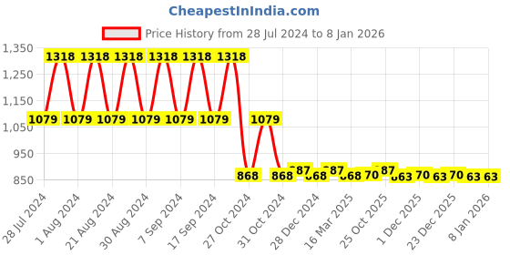 myntra.com appulse Men Pack Of 2 Navy Blue & White High Neck Slim Fit T-shirt appulse Price History Graph from 28 Jul 2024 to 7 Jan 2026