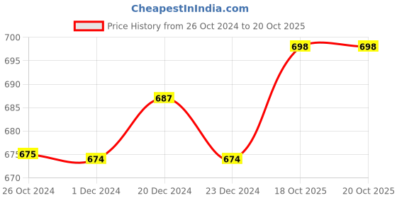 myntra.com appulse Men Pack of 2 Pockets T-shirts appulse Price History Graph from 26 Oct 2024 to 20 Oct 2025