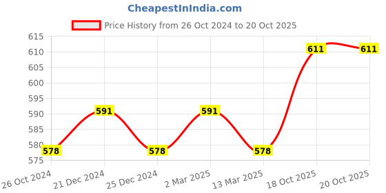 myntra.com Appulse Men Pack of 2 Short Sleeve Round Neck T-Shirts appulse Price History Graph from 26 Oct 2024 to 18 Oct 2025