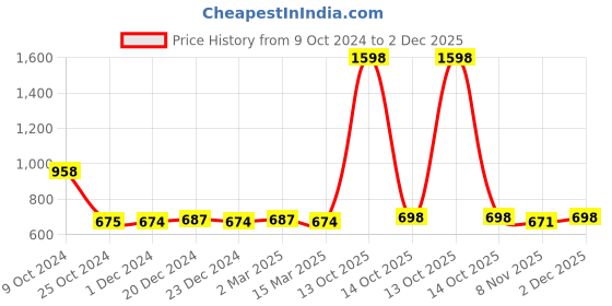 myntra.com appulse Men Pack of 2 T-shirts appulse Price History Graph from 9 Oct 2024 to 2 Dec 2025
