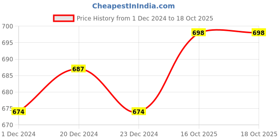 myntra.com appulse Men Pack of 2 T-shirts appulse Price History Graph from 1 Dec 2024 to 18 Oct 2025