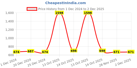myntra.com appulse Men Pack of 2 T-shirts appulse Price History Graph from 1 Dec 2024 to 2 Dec 2025
