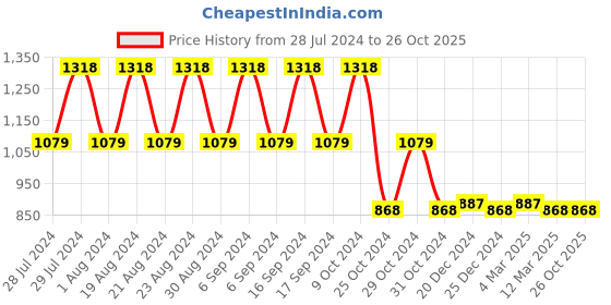 myntra.com appulse Men Pack Of 2 White & Grey Mandarin Collar T-Shirt appulse Price History Graph from 28 Jul 2024 to 26 Oct 2025