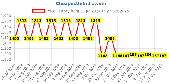 myntra.com appulse Men Pack of 3 Printed Cotton Running T-shirts appulse Price History Graph from 28 Jul 2024 to 26 Oct 2025