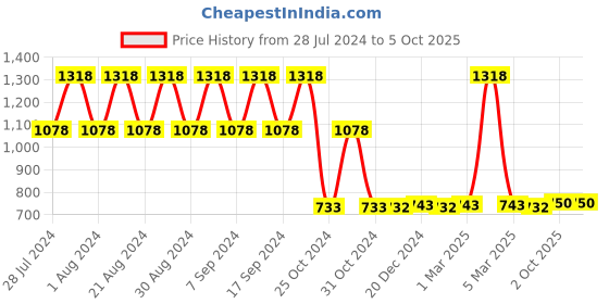 myntra.com appulse Men Pack of 3 T-shirt appulse Price History Graph from 28 Jul 2024 to 4 Oct 2025