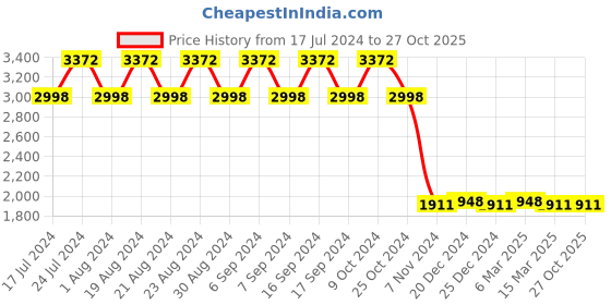 myntra.com appulse Men Pack of 5 1/4 Zipper High Neck Thumbopen T-Shirt appulse Price History Graph from 17 Jul 2024 to 26 Oct 2025