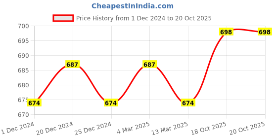 myntra.com appulse Men Pink & Grey Set Of 2  T-shirt appulse Price History Graph from 1 Dec 2024 to 18 Oct 2025