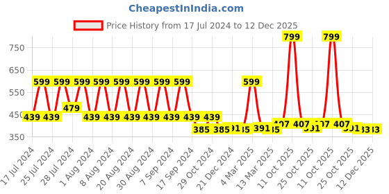 myntra.com appulse Men Pink Solid T-shirt appulse Price History Graph from 17 Jul 2024 to 12 Dec 2025