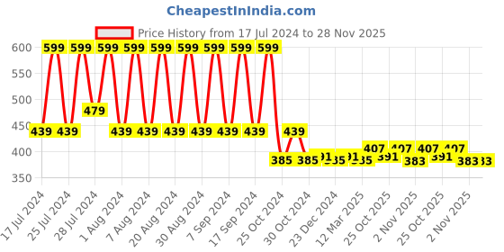 myntra.com appulse Men Pink T-shirt appulse Price History Graph from 17 Jul 2024 to 28 Nov 2025