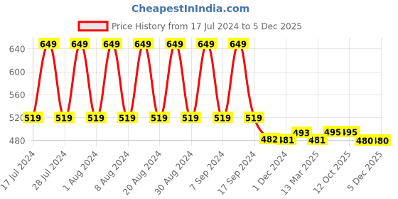 myntra.com appulse Men Pink T-shirt appulse Price History Graph from 17 Jul 2024 to 5 Dec 2025