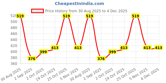 myntra.com appulse Men Pockets T-shirt appulse Price History Graph from 30 Aug 2025 to 3 Dec 2025