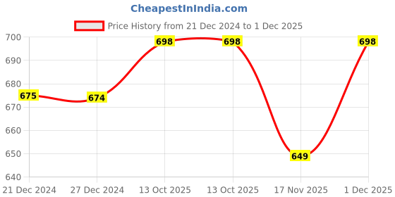 myntra.com appulse Men Purple 2 Raw Edge T-shirt appulse Price History Graph from 21 Dec 2024 to 1 Dec 2025