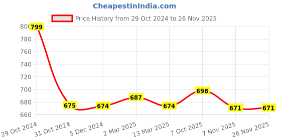 myntra.com appulse Men Purple & Black Pack of 2 T-shirts appulse Price History Graph from 29 Oct 2024 to 25 Nov 2025