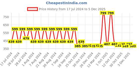 myntra.com appulse Men Purple Solid T-shirt appulse Price History Graph from 17 Jul 2024 to 3 Dec 2025